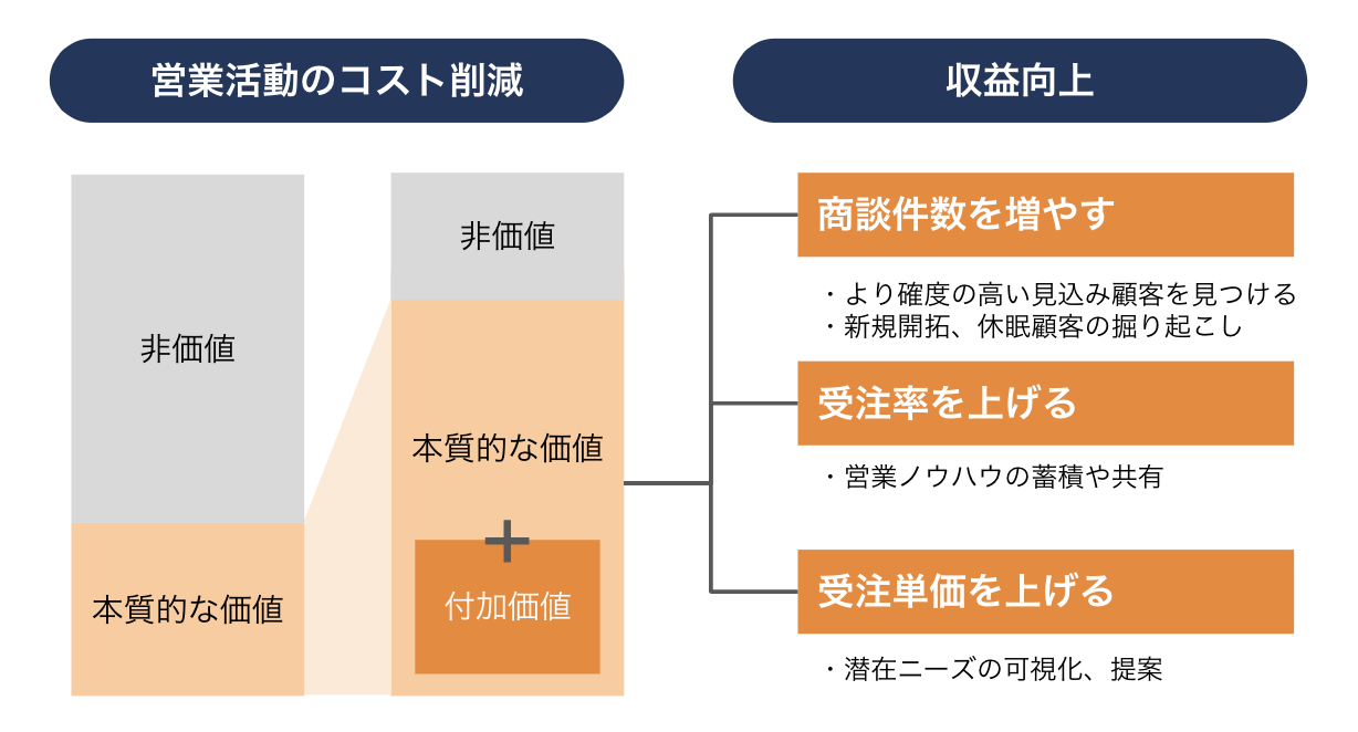 HubSpot導入における営業のメリットを説明