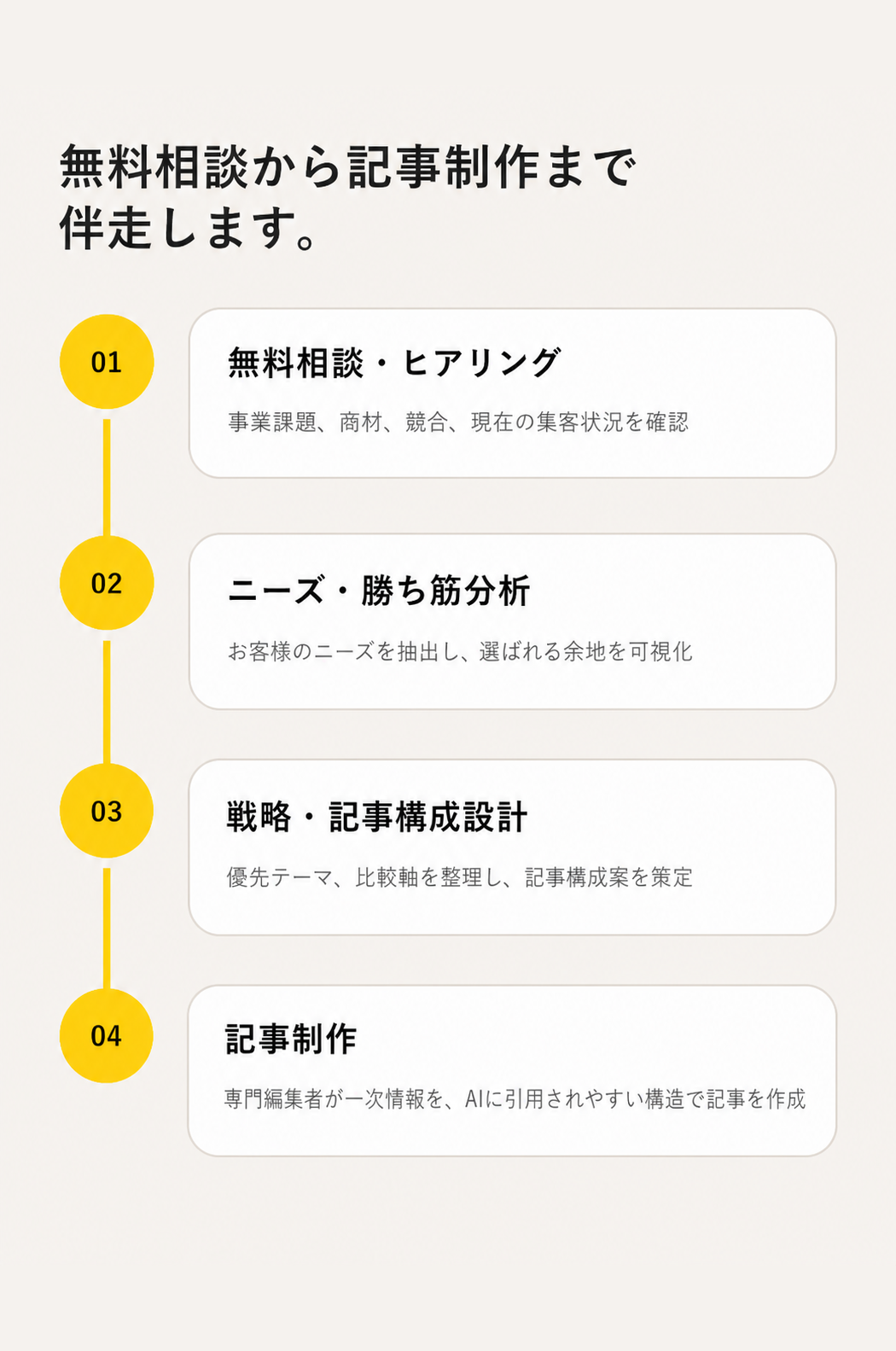 無料相談から記事制作までの流れ